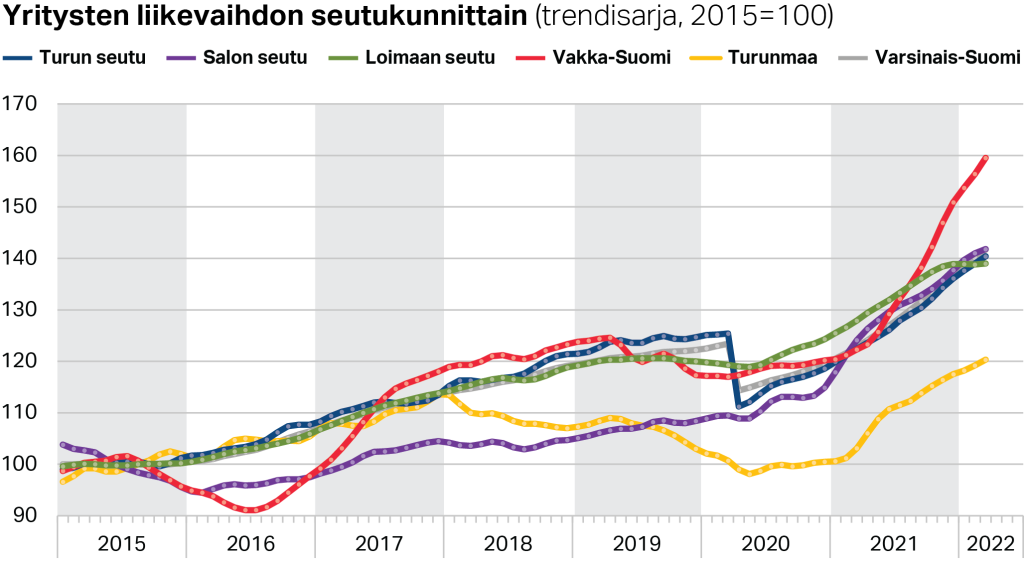 Varsinais-Suomen yritysten liikevaihdon kehitys (trendisarja, 2015=100)