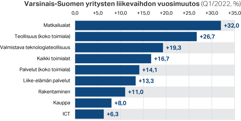 Varsinais-Suomen yritysten liikevaihdon vuosimuutos (Q1/2022, %)
