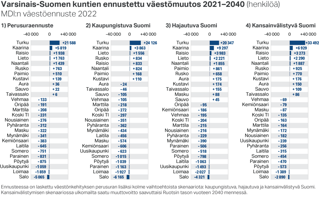 Varsinais-Suomen kuntien ennustettu väestömuutos 2021–2040