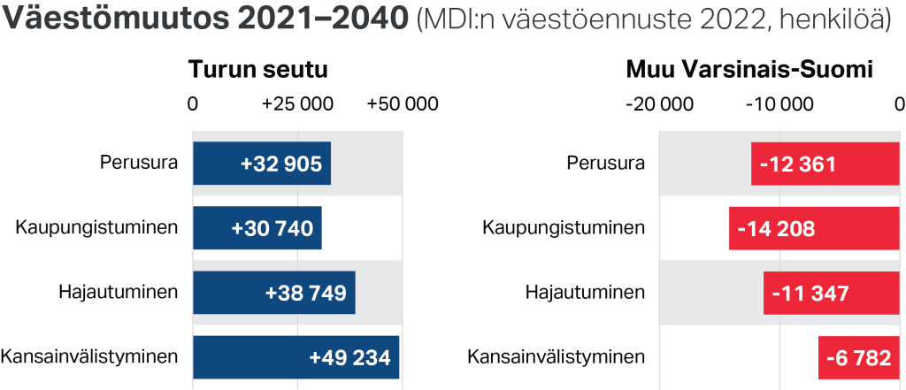Väestömuutos 2021–2040 Turun seudulla ja muualla Varsinais-Suomessa