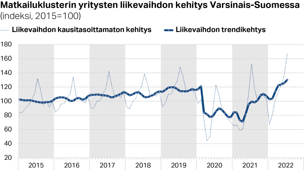 Matkailuklusterin yritysten liikevaihdon kehitys Varsinais-Suomessa