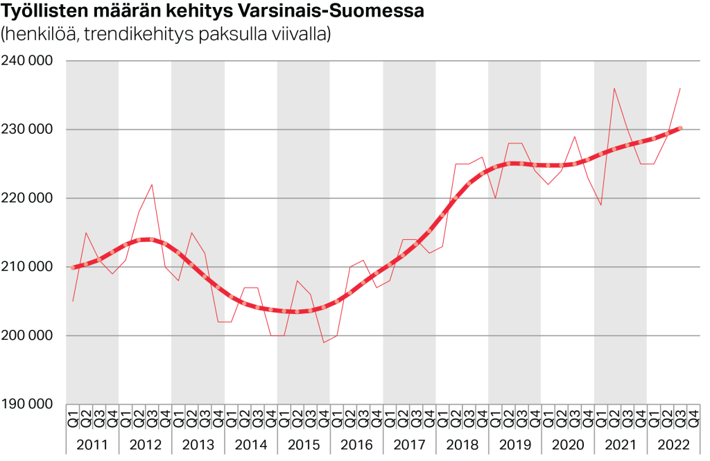 Työllisten määrän kehitys Varsinais-Suomessa