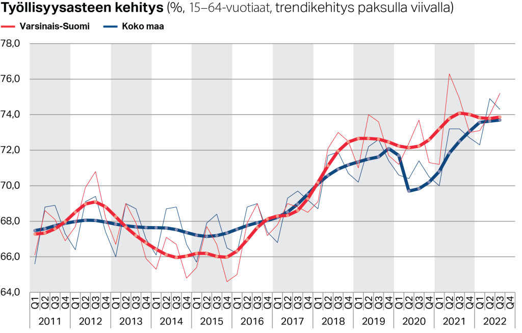 Työllisyysasteen trendikehitys Varsinais-Suomessa ja koko maassa (%, 15–64-vuotiaat)