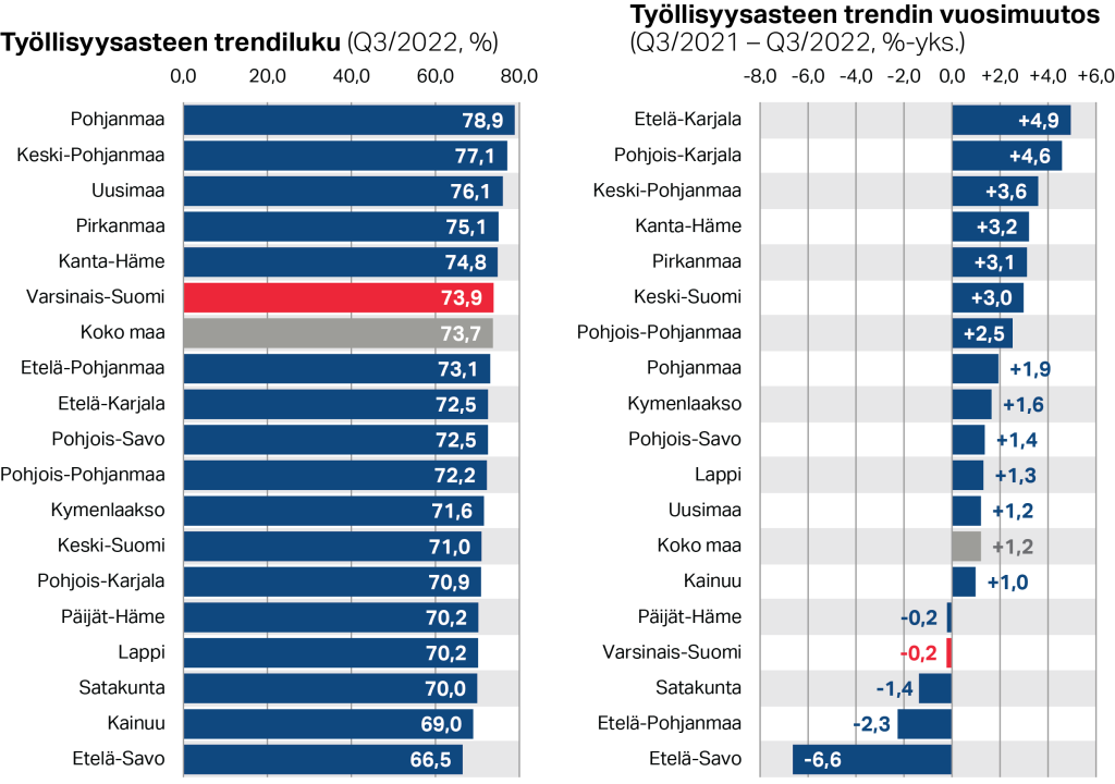 Työllisyysasteen trendiluku sekä trendin vuosimuutos maakunnittain (Q3/2022, %)