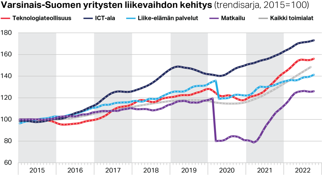 Varsinais-Suomen yritysten liikevaihdon kehitys, ICT, liike-elämän palvelut, matkailu ja teknologiateollisuus (trendisarja, 2015=100)