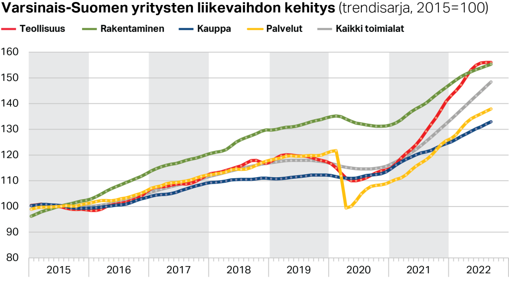 Varsinais-Suomen päätoimialojen yritysten liikevaihdon kehitys (trendisarja, 2015=100)