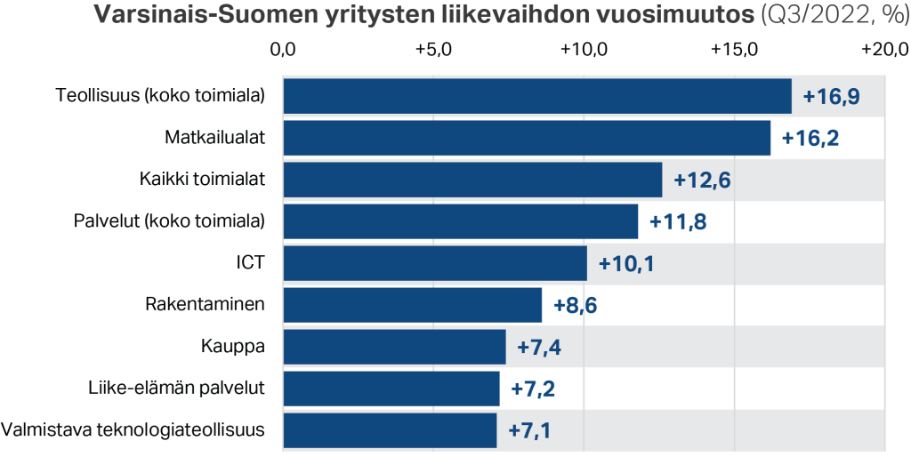 Varsinais-Suomen yritysten liikevaihdon vuosimuutos (Q3/2022, %)