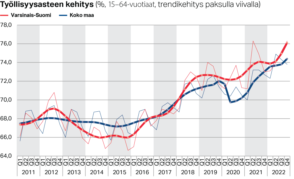 Työllisyysasteen trendikehitys Varsinais-Suomessa ja koko maassa (%, 15–64-vuotiaat)