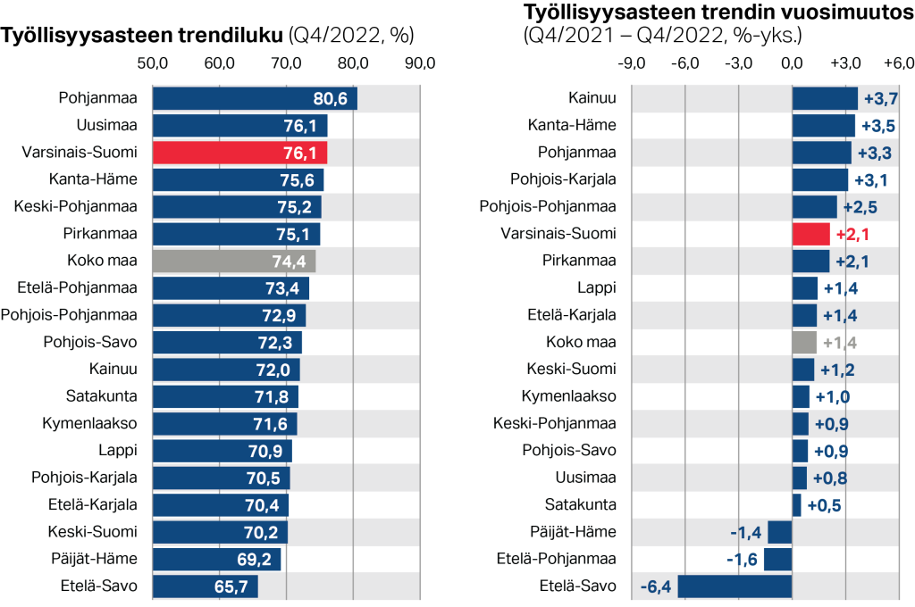 Työllisyysasteen trendiluku sekä trendin vuosimuutos maakunnittain (Q4/2022, %)