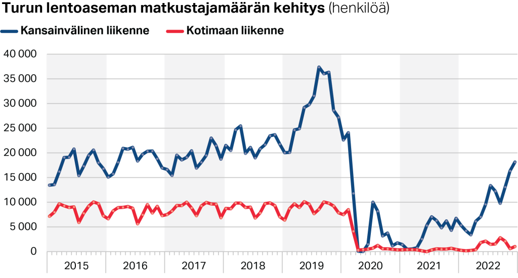 Turun lentoaseman matkustajamäärän kehitys