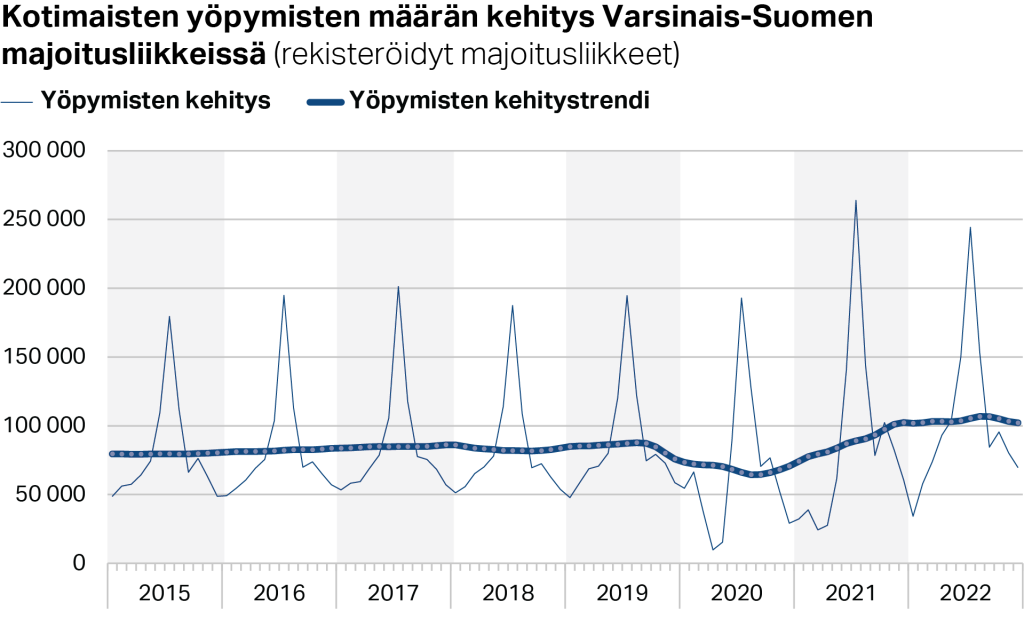 Kotimaisten yöpymisten määrän kehitys Varsinais-Suomen majoitusliikkeissä