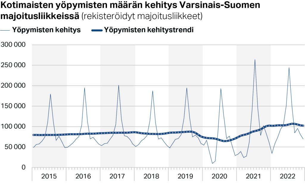 Kotimaisten yöpymisten määrän kehitys Varsinais-Suomen
majoitusliikkeissä