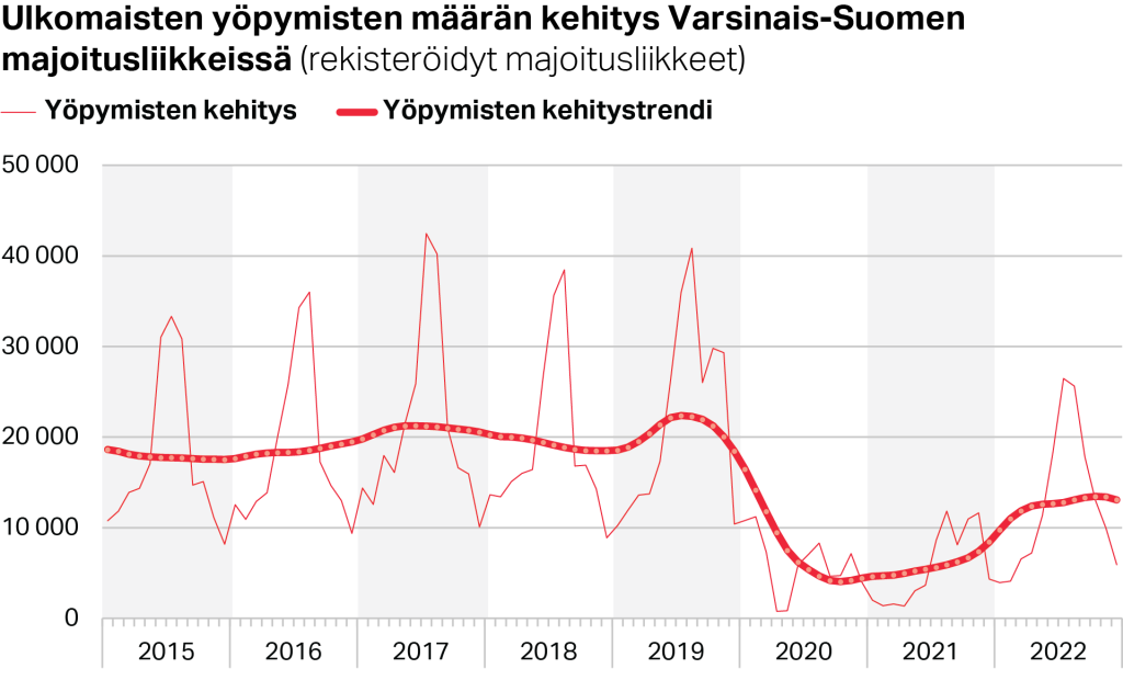 Ulkomaisten yöpymisten määrän kehitys Varsinais-Suomen
majoitusliikkeissä