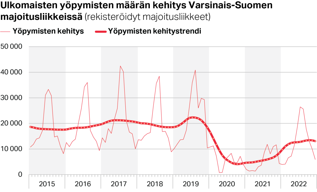 Ulkomaisten yöpymisten määrän kehitys Varsinais-Suomen majoitusliikkeissä