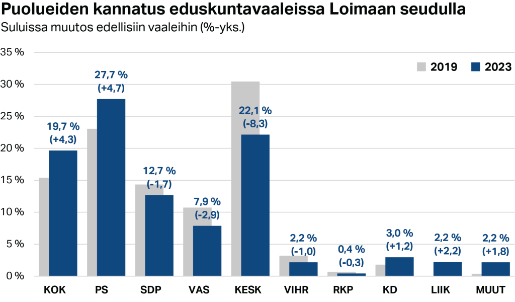 Puolueiden kannatus eduskuntavaaleissa Loimaan seudulla