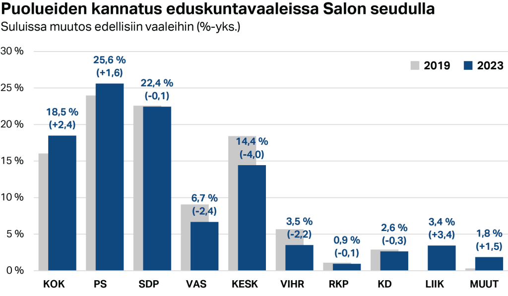 Puolueiden kannatus eduskuntavaaleissa Salon seudulla