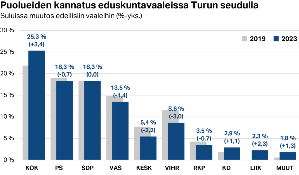 Puolueiden kannatus eduskuntavaaleissa Turun seudulla