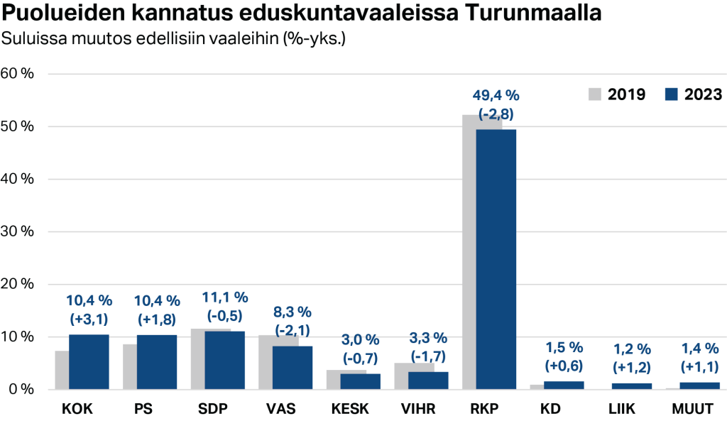 Puolueiden kannatus eduskuntavaaleissa Turunmaalla