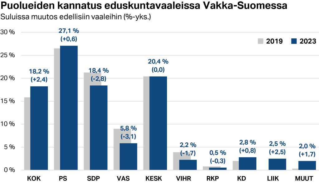 Puolueiden kannatus eduskuntavaaleissa Vakka-Suomessa