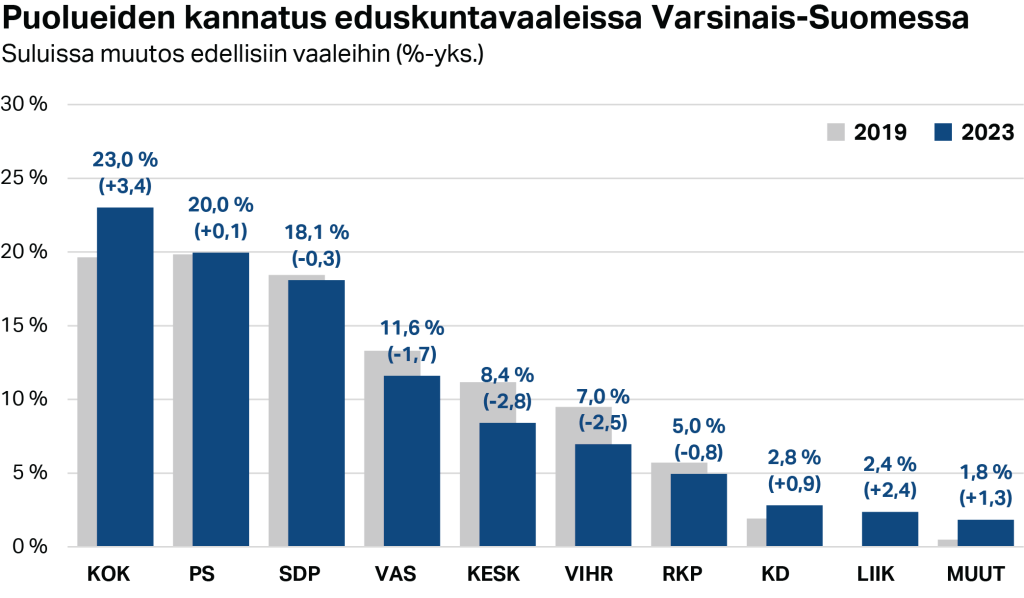 Puolueiden kannatus eduskuntavaaleissa Varsinais-Suomessa
