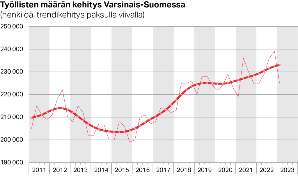 Työllisten määrän trendikehitys Varsinais-Suomessa ja koko maassa (%, 15–64-vuotiaat)
