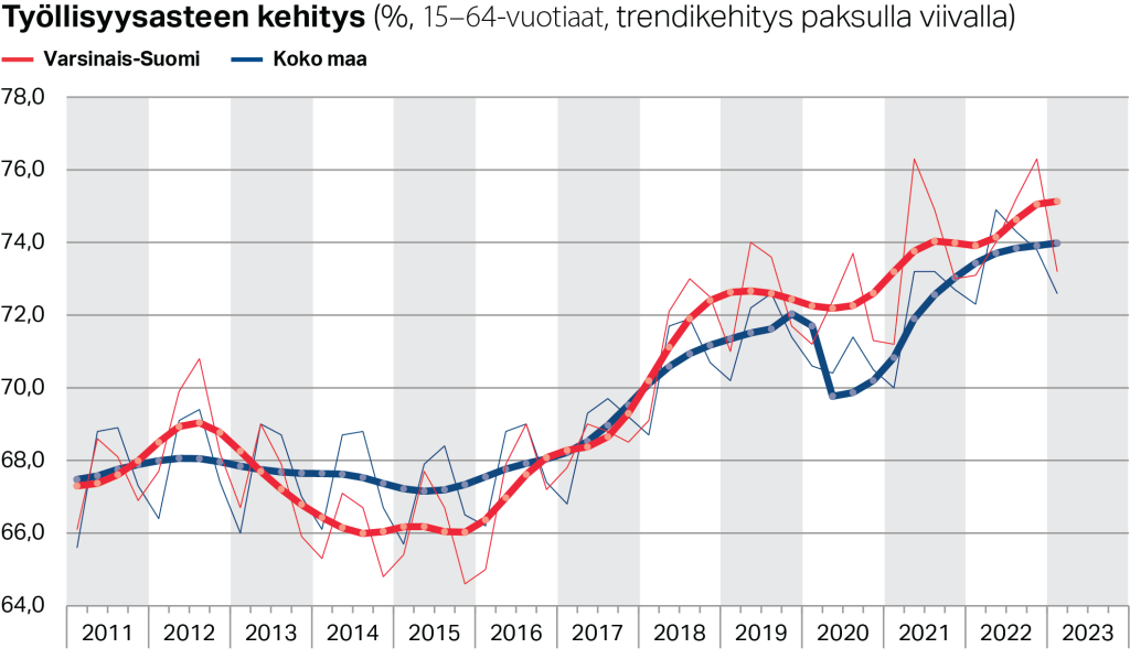 Työllisyysasteen trendikehitys Varsinais-Suomessa ja koko maassa (%, 15–64-vuotiaat)