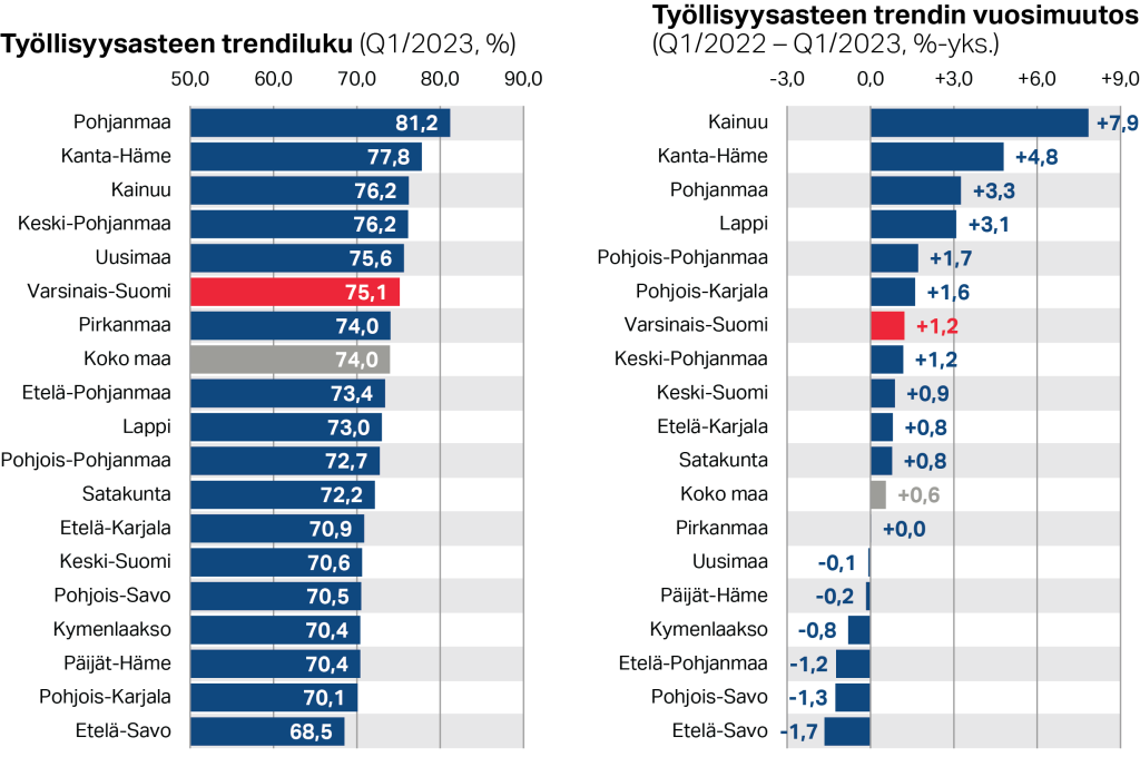 Työllisyysasteen trendiluku sekä trendin vuosimuutos maakunnittain (Q1/2023, %)