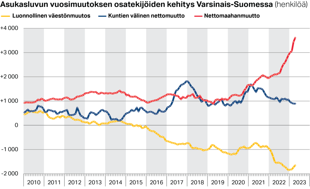 Asukasluvun vuosimuutoksen osatekijöiden kehitys Varsinais-Suomessa (henkilöä)