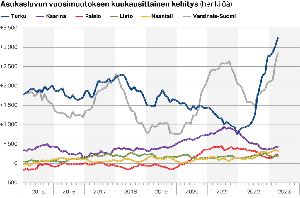 Asukasluvun vuosimuutoksen kuukausittainen kehitys (henkilöä)