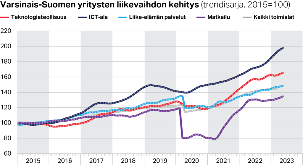 Varsinais-Suomen yritysten liikevaihdon kehitys, ICT, liike-elämän palvelut, matkailu ja teknologiateollisuus (trendisarja, 2015=100)
