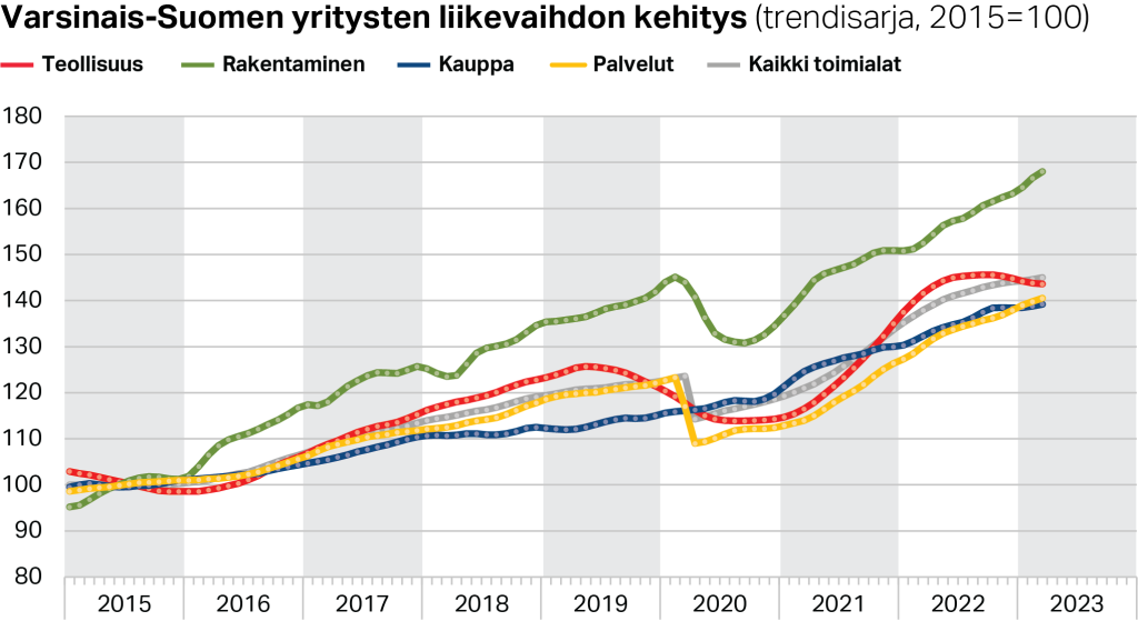 Varsinais-Suomen päätoimialojen yritysten liikevaihdon kehitys (trendisarja, 2015=100)