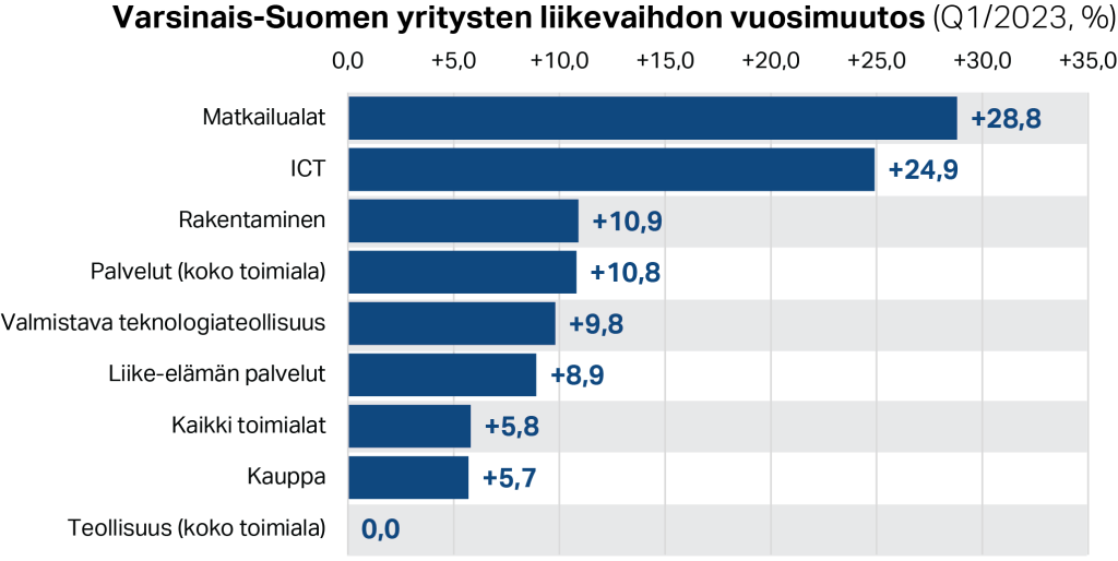 Varsinais-Suomen yritysten liikevaihdon vuosimuutos (Q1/2023, %)
