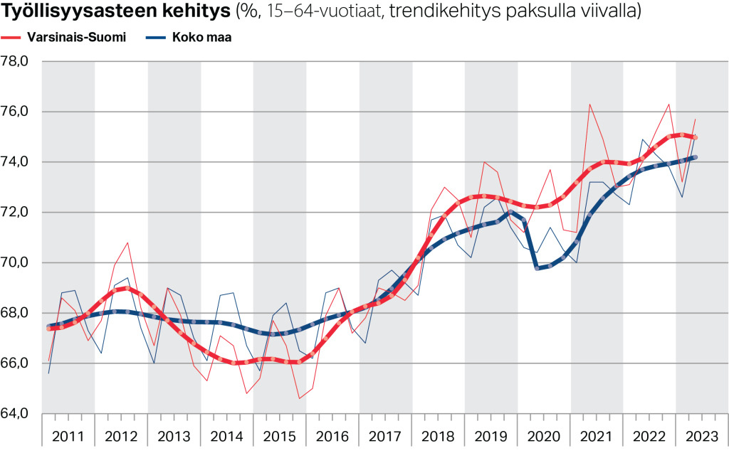 Työllisyysasteen trendikehitys Varsinais-Suomessa ja koko maassa (%, 15–64-vuotiaat)