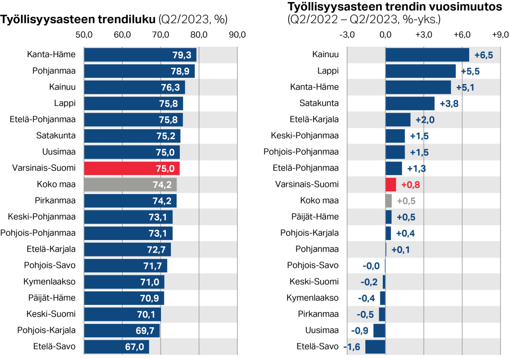 Työllisyysasteen trendiluku sekä trendin vuosimuutos maakunnittain (Q2/2023, %)