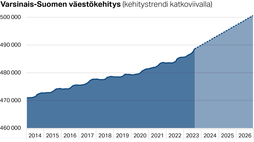 Varsinais-Suomen väestökehitys (kehitystrendi katkoviivalla)