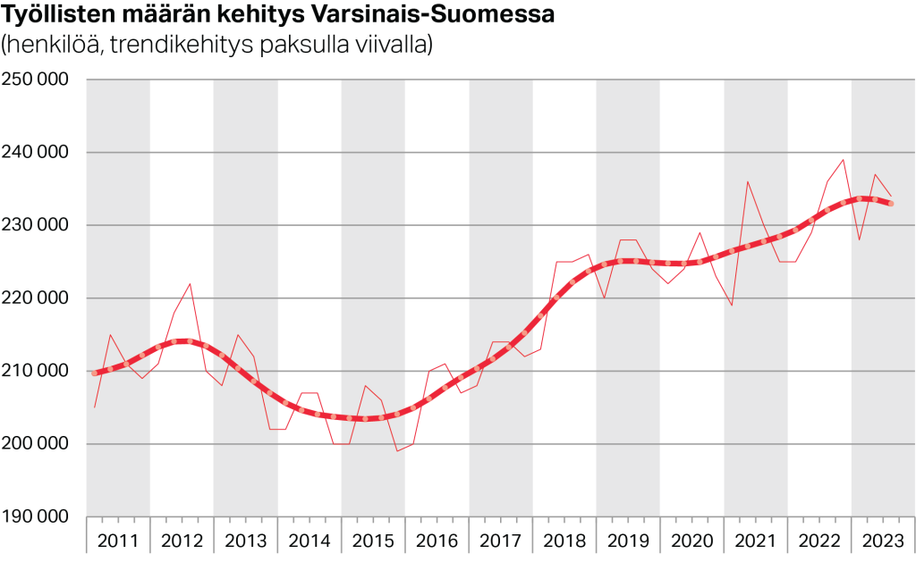 Työllisten määrän trendikehitys Varsinais-Suomessa ja koko maassa (%, 15–64-vuotiaat)