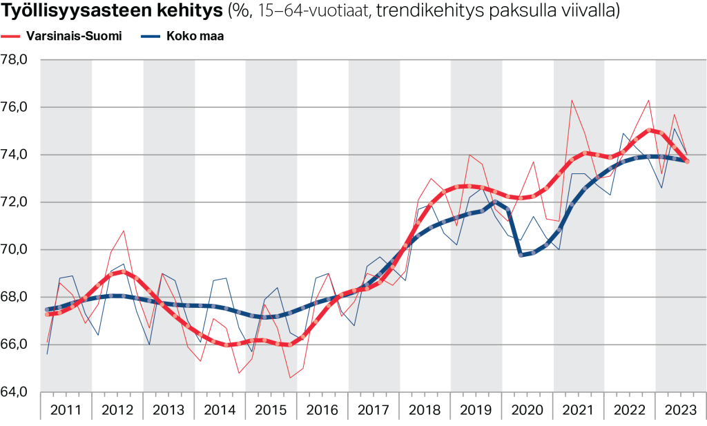 Työllisyysasteen trendikehitys Varsinais-Suomessa ja koko maassa (%, 15–64-vuotiaat)