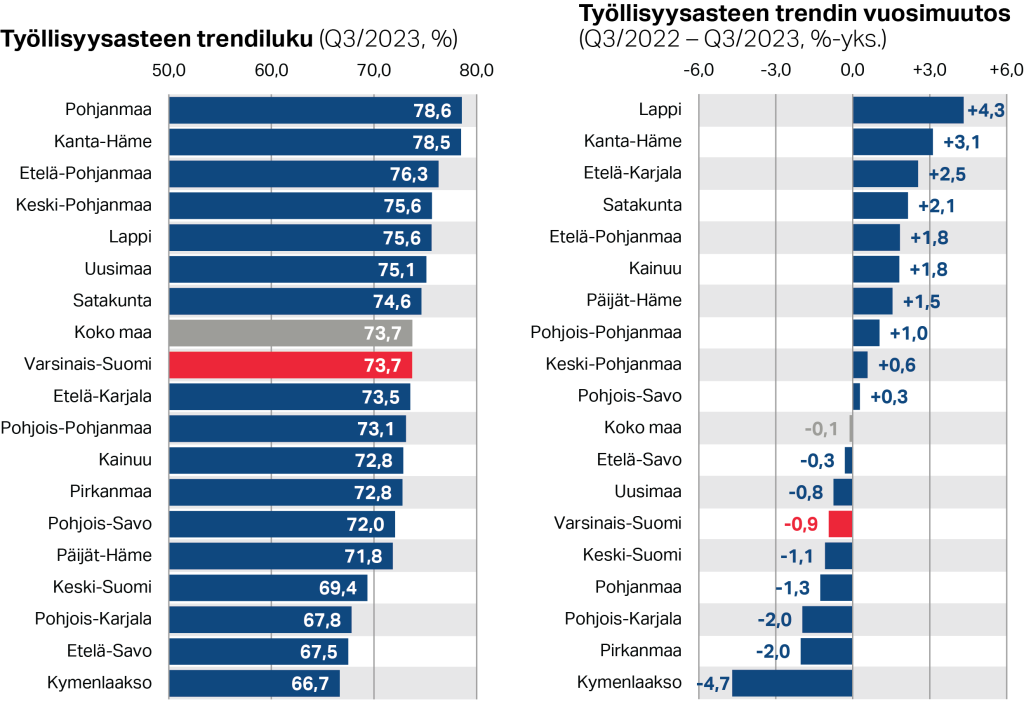 Työllisyysasteen trendiluku sekä trendin vuosimuutos maakunnittain (Q3/2023, %)
