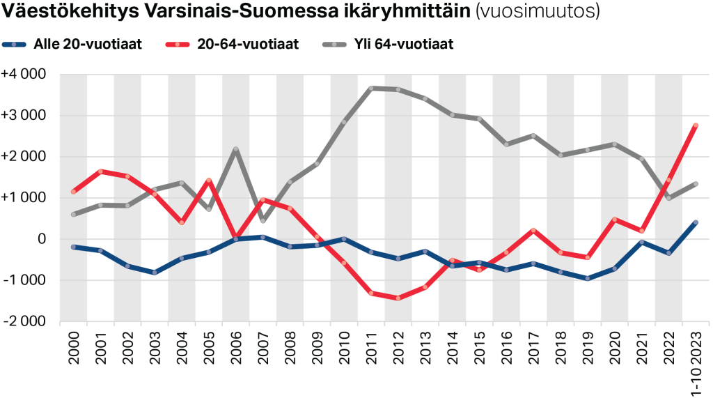 Väestökehitys Varsinais-Suomessa ikäryhmittäin (vuosimuutos)