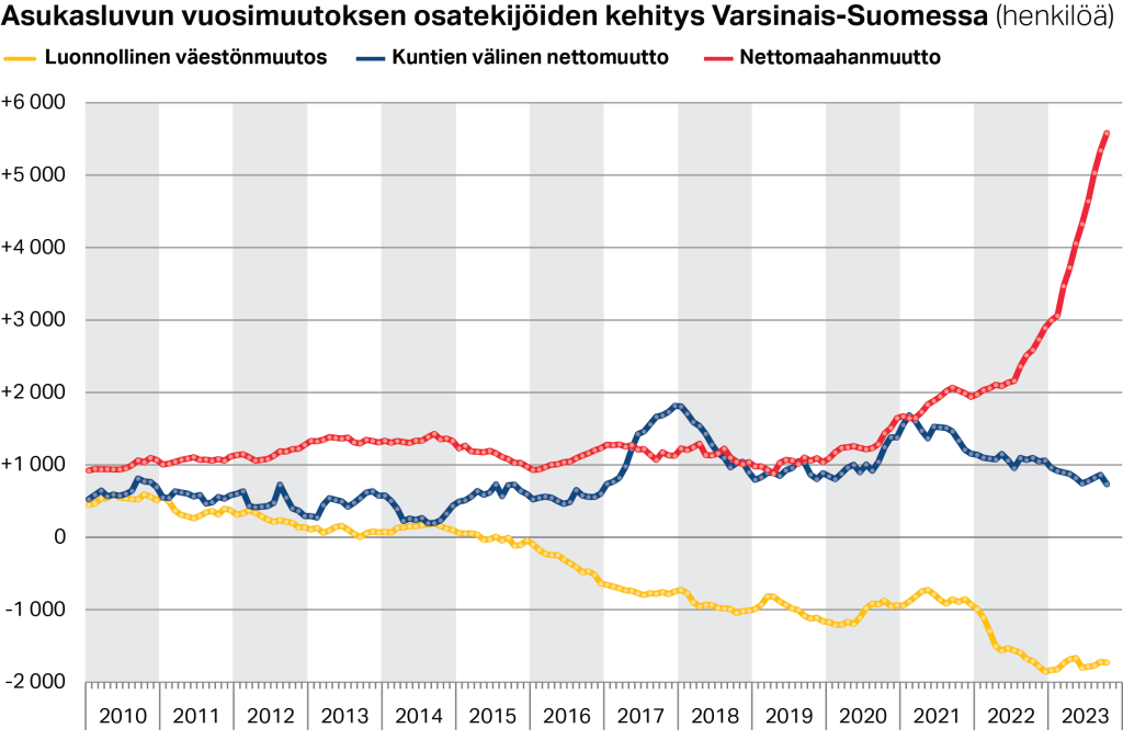 Luonnollisen väestönmuutoksen, kuntien välisen nettomuutomn ja nettomaahanmuuton