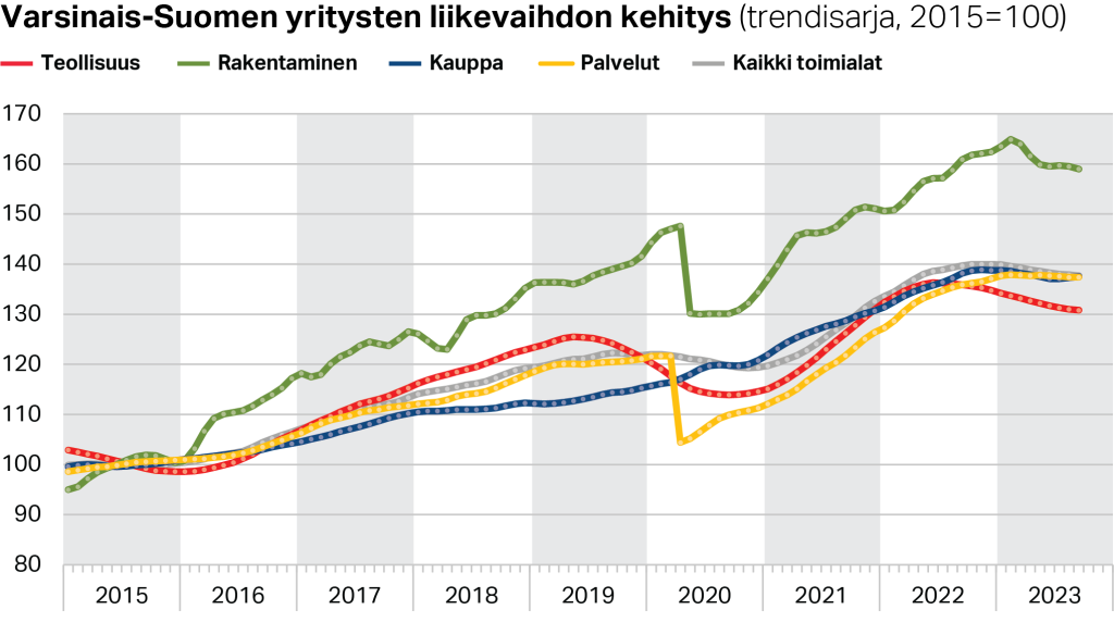 Varsinais-Suomen päätoimialojen yritysten liikevaihdon kehitys (trendisarja, 2015=100)