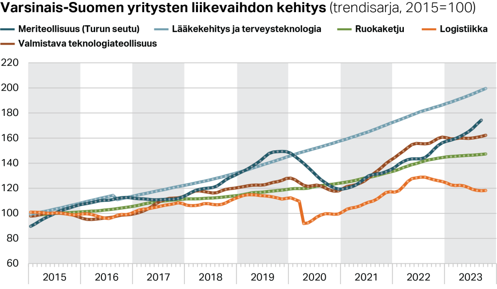 Varsinais-Suomen yritysten liikevaihdon kehitys tuotantoaloilla (trendisarja, 2015=100)