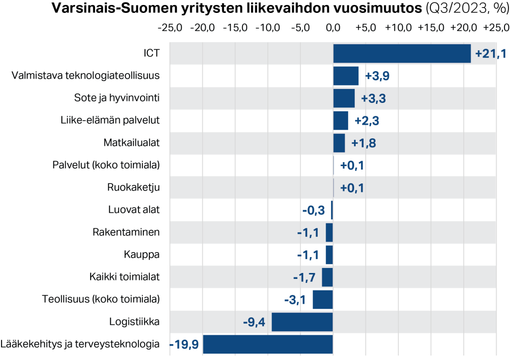 Varsinais-Suomen yritysten liikevaihdon vuosimuutos (Q3/2023, %)