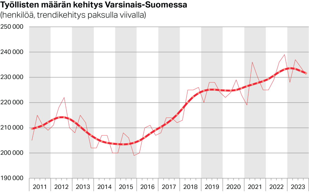 Työllisten määrän trendikehitys Varsinais-Suomessa ja koko maassa