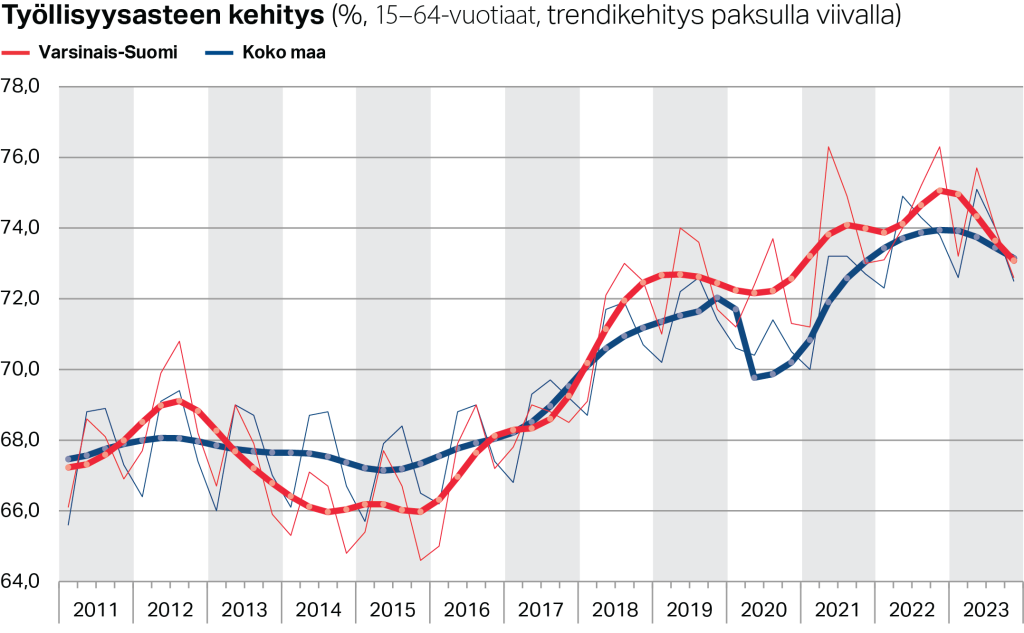 Työllisyysasteen trendikehitys Varsinais-Suomessa ja koko maassa (%, 15–64-vuotiaat)