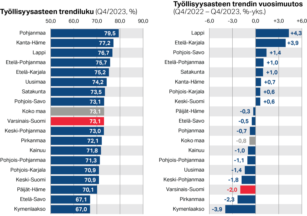 Työllisyysasteen trendiluku sekä trendin vuosimuutos maakunnittain (Q4/2023, %)