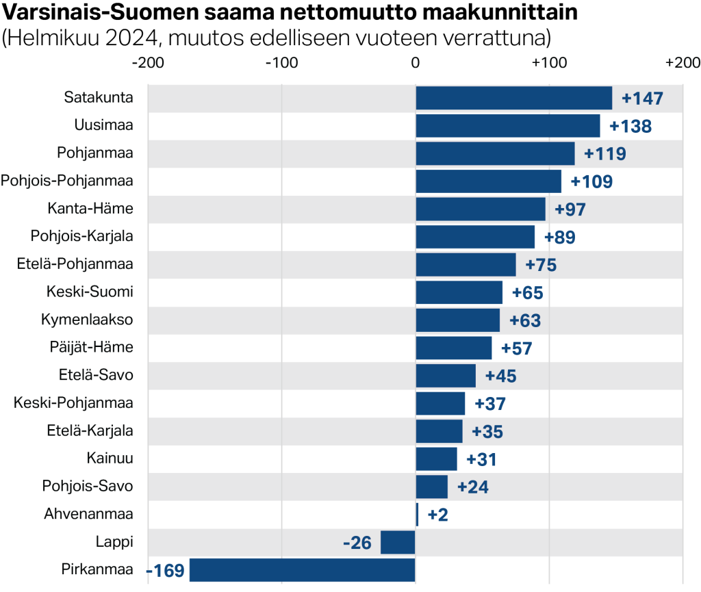Varsinais-Suomen saama nettomuutto maakunnittain 
helmikuussa 2024, muutos edelliseen vuoteen verrattuna