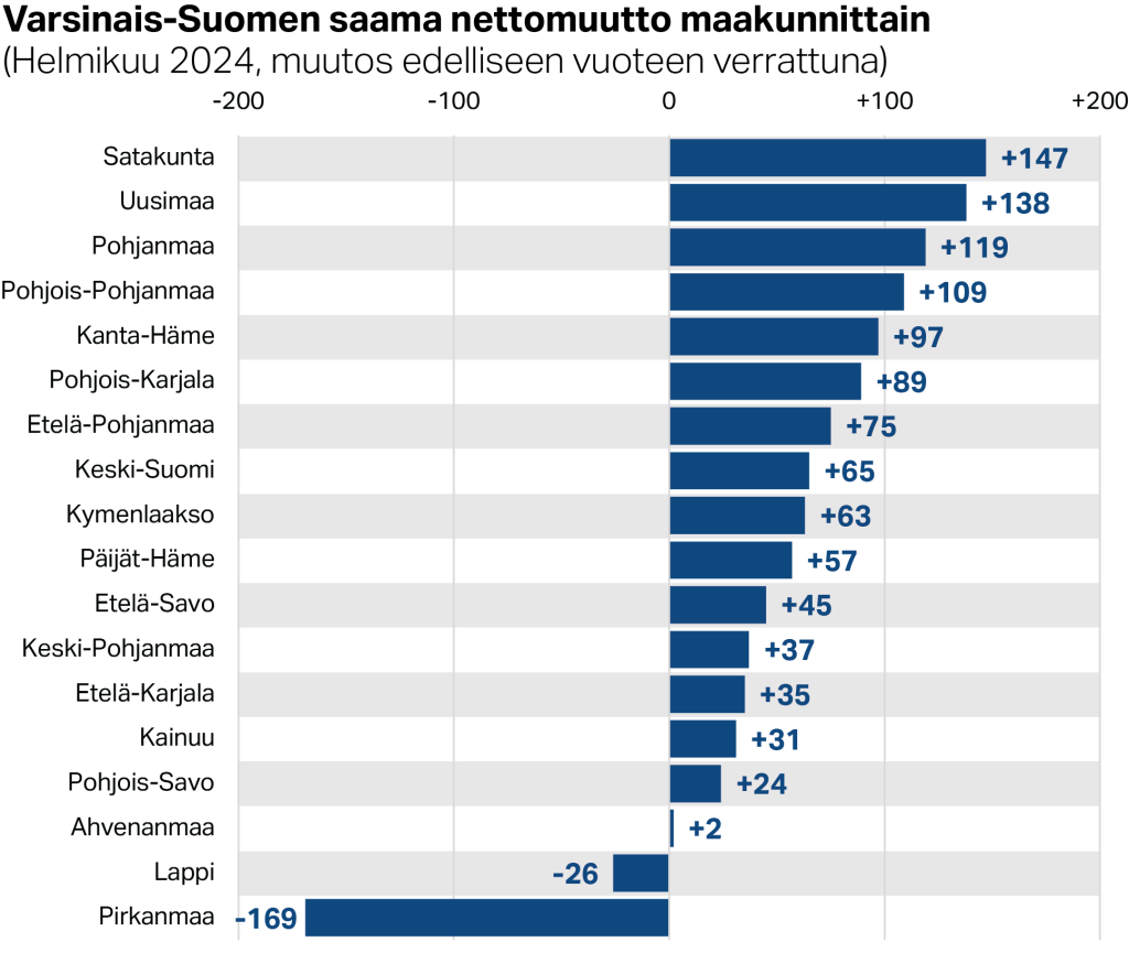 Varsinais-Suomen saama nettomuutto maakunnittain helmikuussa 2024, muutos edelliseen vuoteen verrattuna