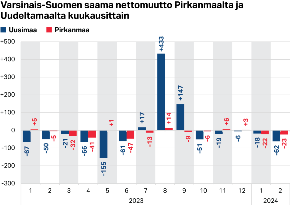 Varsinais-Suomen saama nettomuutto Pirkanmaalta ja 
Uudeltamaalta kuukausittain