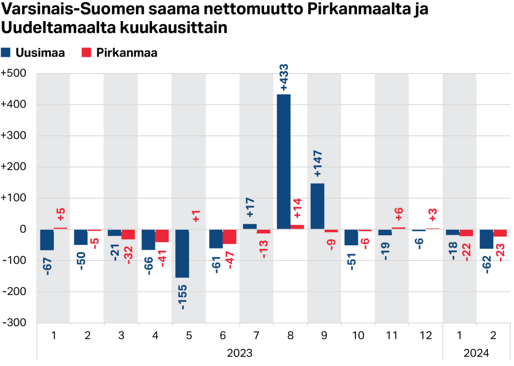 Varsinais-Suomen saama nettomuutto Pirkanmaalta ja Uudeltamaalta kuukausittain